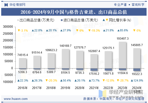 2016-2024年9月中国与格鲁吉亚进、出口商品总值