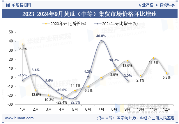 2023-2024年9月黄瓜（中等）集贸市场价格环比增速