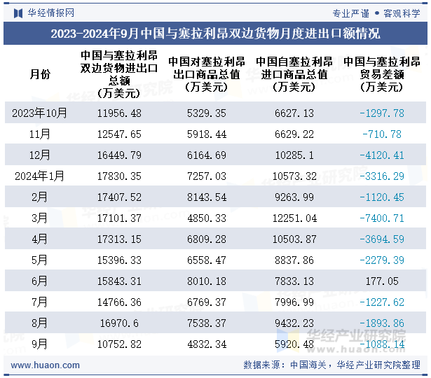 2023-2024年9月中国与塞拉利昂双边货物月度进出口额情况