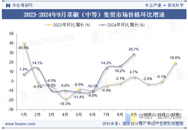 2023-2024年9月菜椒（中等）集贸市场价格环比增速