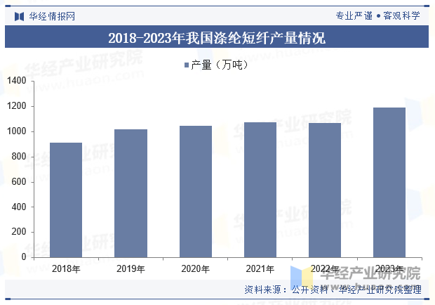 2018-2023年我国涤纶短纤产量情况