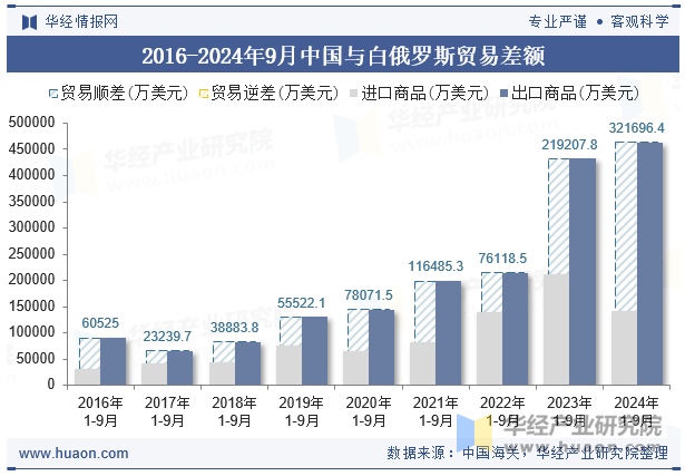 2016-2024年9月中国与白俄罗斯贸易差额