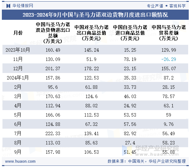 2023-2024年9月中国与圣马力诺双边货物月度进出口额情况