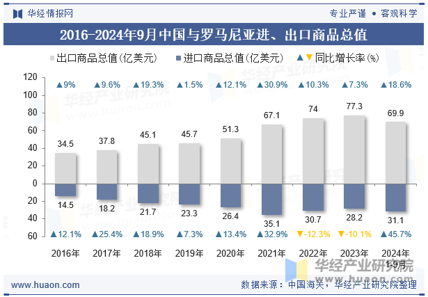 2016-2024年9月中国与罗马尼亚进、出口商品总值