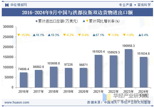 2016-2024年9月中国与洪都拉斯双边货物进出口额