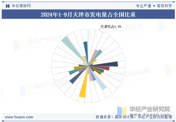 2024年1-9月天津市发电量占全国比重