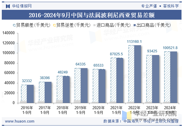 2016-2024年9月中国与法属波利尼西亚贸易差额