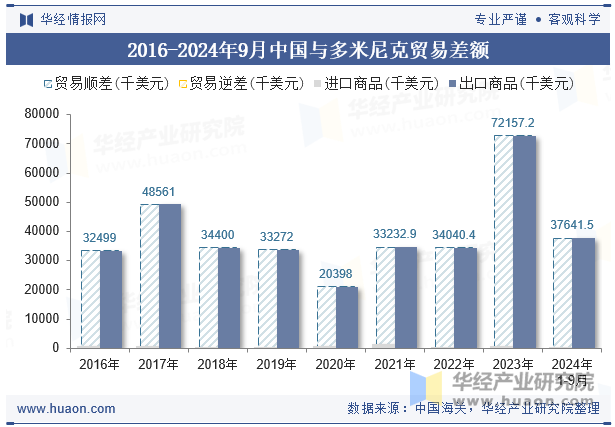 2016-2024年9月中国与多米尼克贸易差额