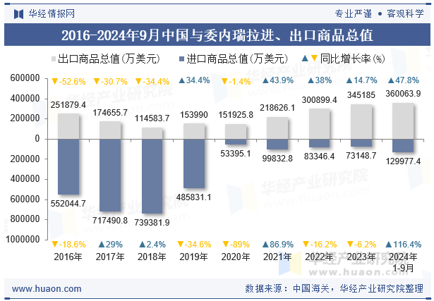 2016-2024年9月中国与委内瑞拉进、出口商品总值