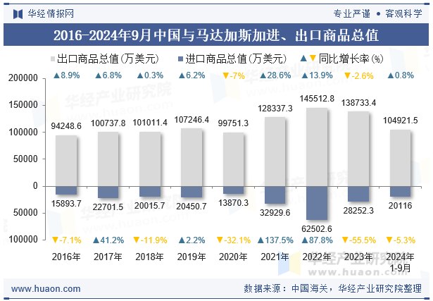 2016-2024年9月中国与马达加斯加进、出口商品总值