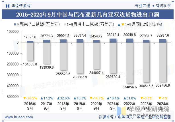 2016-2024年9月中国与巴布亚新几内亚双边货物进出口额