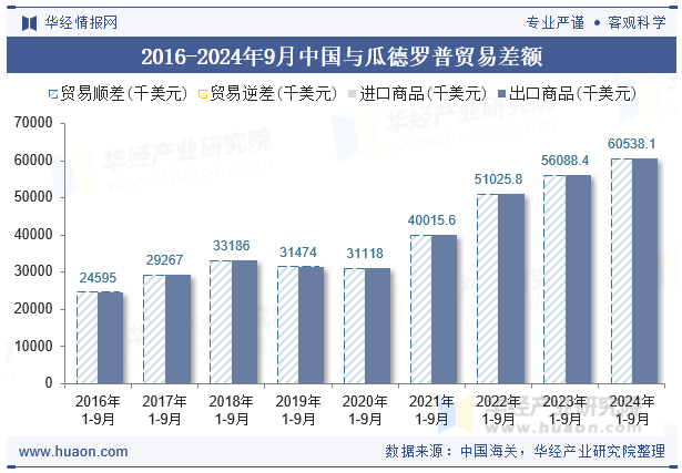 2016-2024年9月中国与瓜德罗普贸易差额