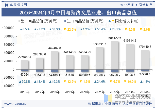 2016-2024年9月中国与斯洛文尼亚进、出口商品总值