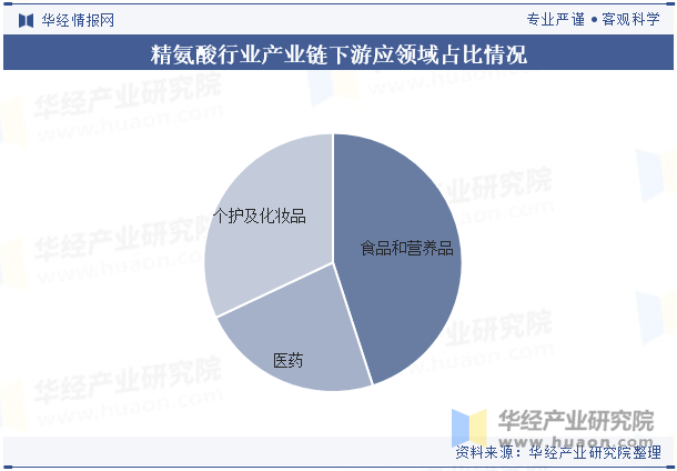 精氨酸行业产业链下游应领域占比情况