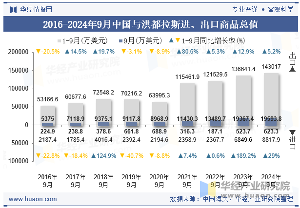 2016-2024年9月中国与洪都拉斯进、出口商品总值