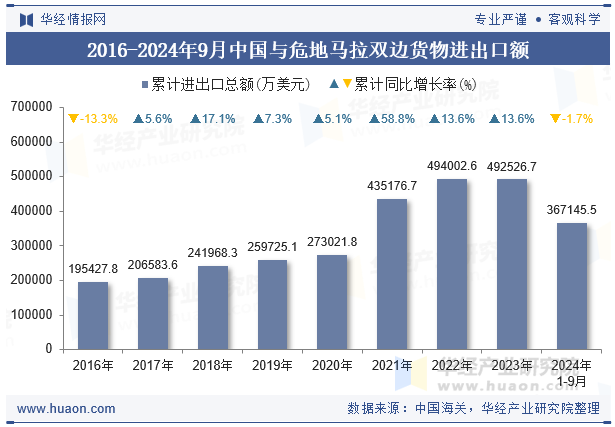 2016-2024年9月中国与危地马拉双边货物进出口额