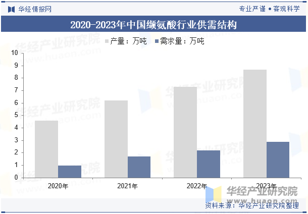 2020-2023年中国缬氨酸行业供需结构