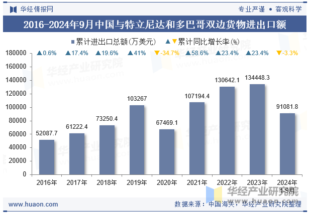 2016-2024年9月中国与特立尼达和多巴哥双边货物进出口额