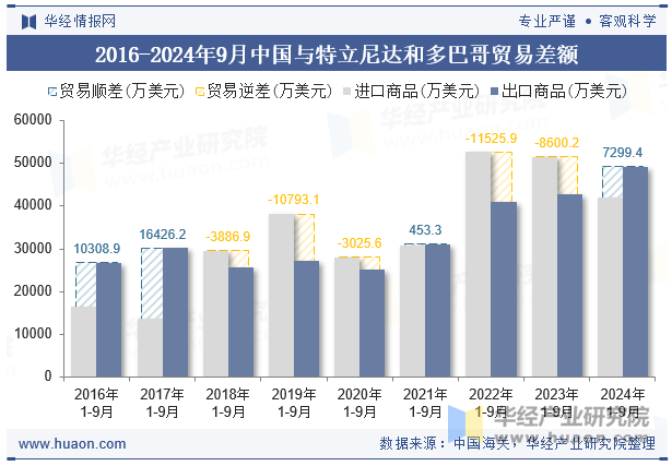 2016-2024年9月中国与特立尼达和多巴哥贸易差额