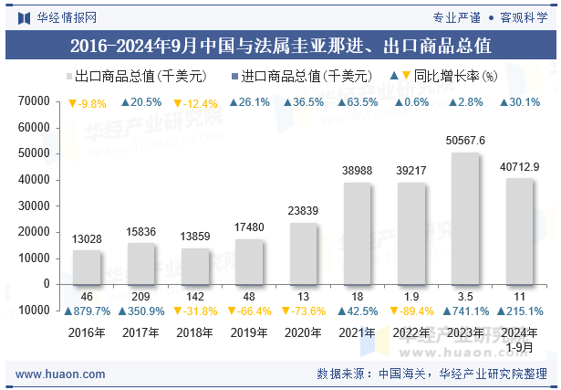 2016-2024年9月中国与法属圭亚那进、出口商品总值