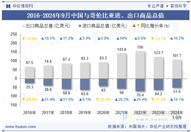 2016-2024年9月中国与哥伦比亚进、出口商品总值