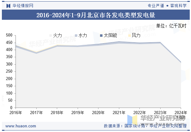 2016-2024年1-9月北京市各发电类型发电量