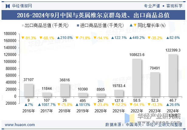 2016-2024年9月中国与英属维尔京群岛进、出口商品总值