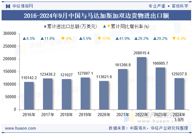 2016-2024年9月中国与马达加斯加双边货物进出口额