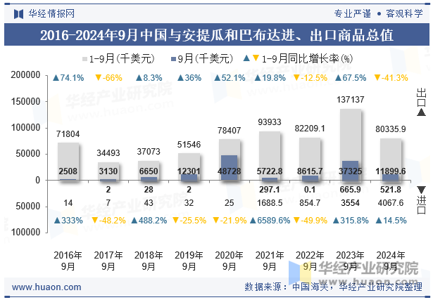 2016-2024年9月中国与安提瓜和巴布达进、出口商品总值