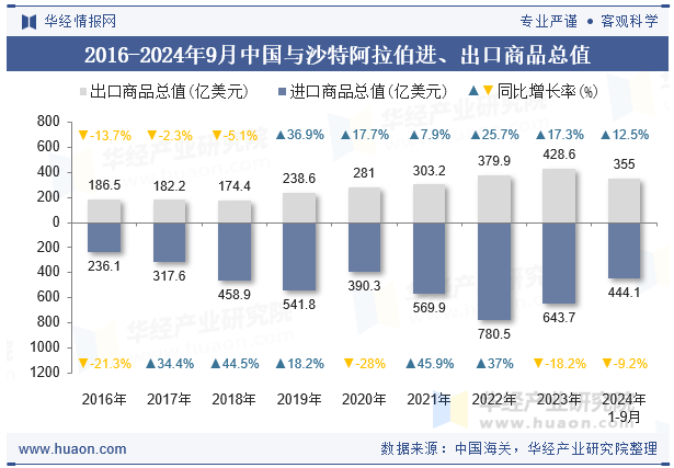 2016-2024年9月中国与沙特阿拉伯进、出口商品总值