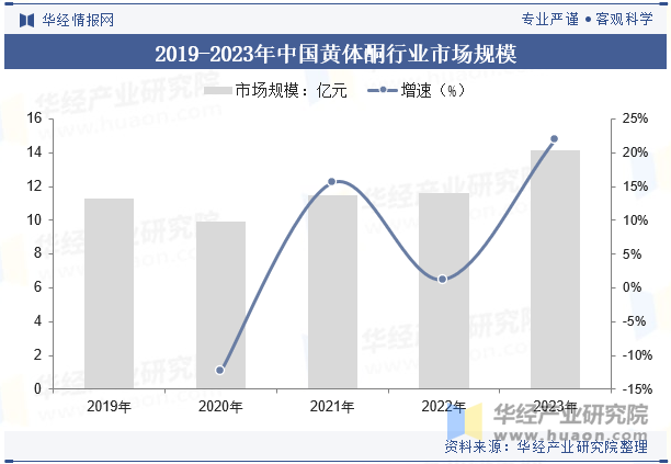 2019-2023年中国黄体酮行业市场规模