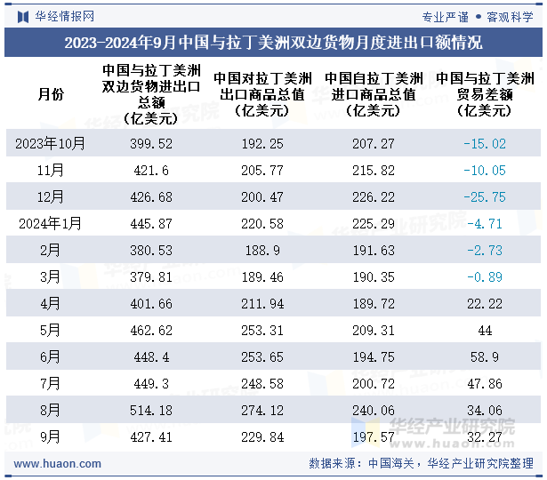 2023-2024年9月中国与拉丁美洲双边货物月度进出口额情况