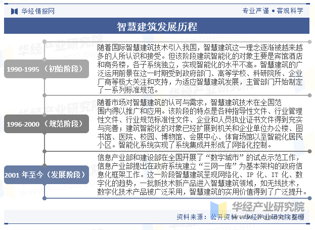 智慧建筑发展历程