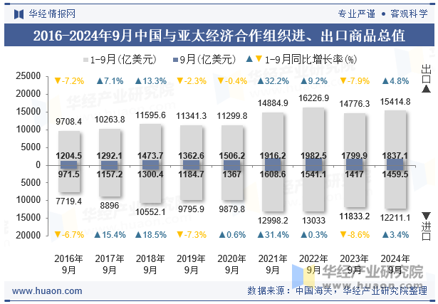 2016-2024年9月中国与亚太经济合作组织进、出口商品总值