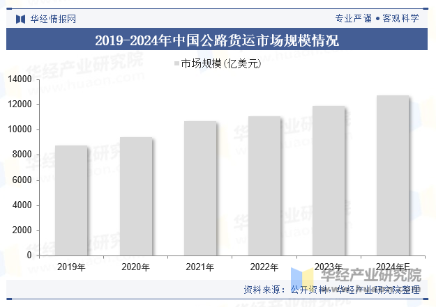 2019-2024年中国公路货运市场规模情况