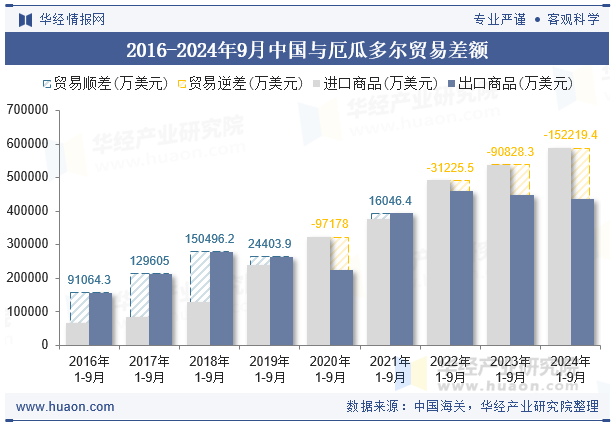 2016-2024年9月中国与厄瓜多尔贸易差额