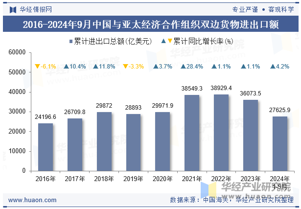 2016-2024年9月中国与亚太经济合作组织双边货物进出口额