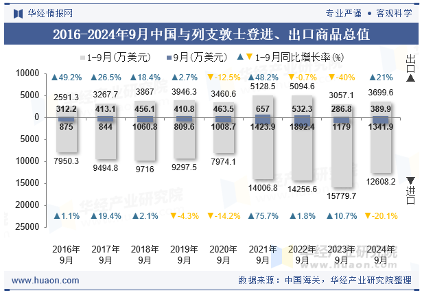 2016-2024年9月中国与列支敦士登进、出口商品总值