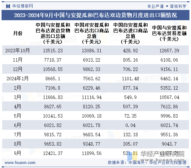 2023-2024年9月中国与安提瓜和巴布达双边货物月度进出口额情况