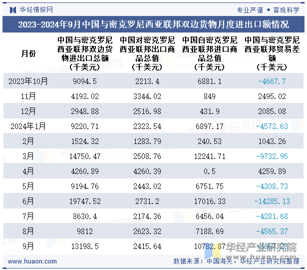 2023-2024年9月中国与密克罗尼西亚联邦双边货物月度进出口额情况