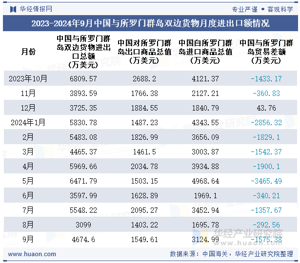 2023-2024年9月中国与所罗门群岛双边货物月度进出口额情况