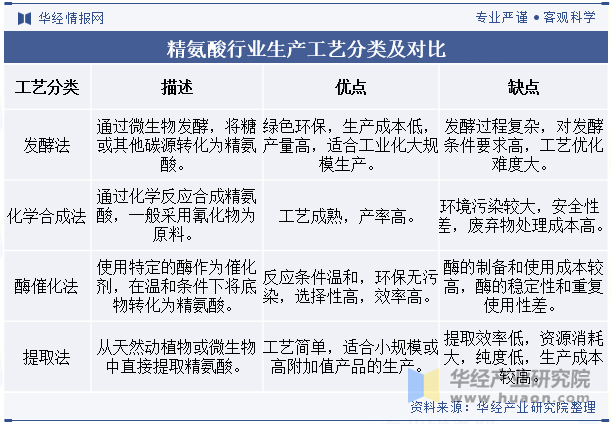 精氨酸行业生产工艺分类及对比