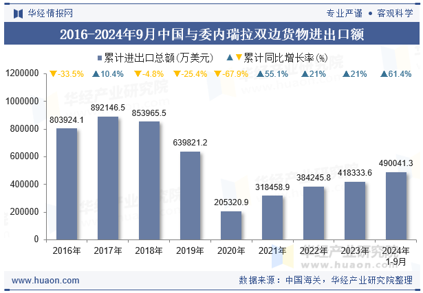 2016-2024年9月中国与委内瑞拉双边货物进出口额