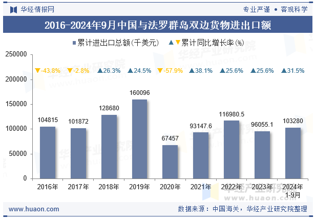 2016-2024年9月中国与法罗群岛双边货物进出口额