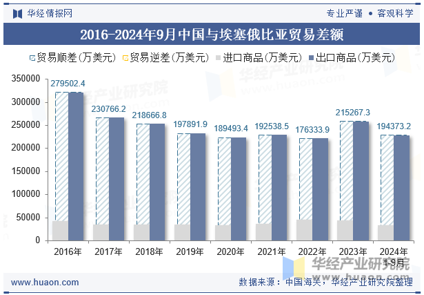 2016-2024年9月中国与埃塞俄比亚贸易差额