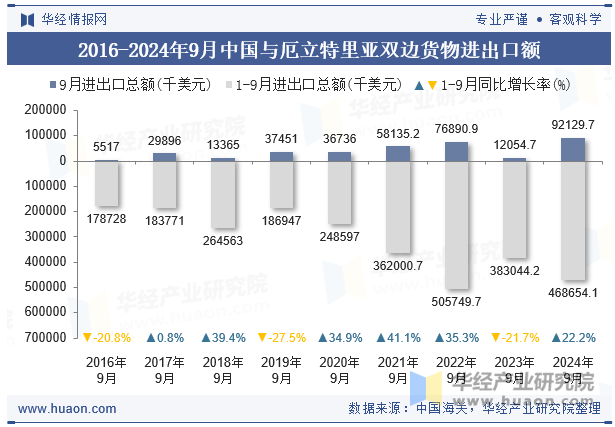 2016-2024年9月中国与厄立特里亚双边货物进出口额