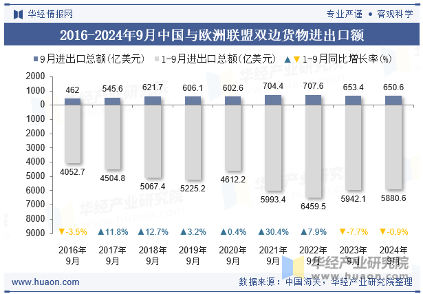 2016-2024年9月中国与欧洲联盟双边货物进出口额