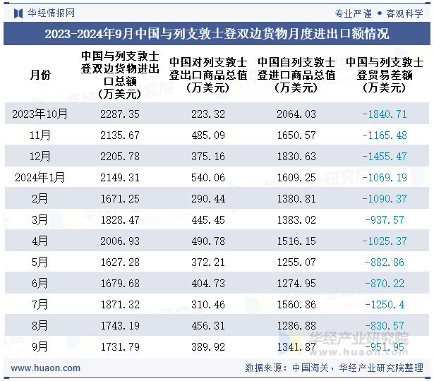 2023-2024年9月中国与列支敦士登双边货物月度进出口额情况