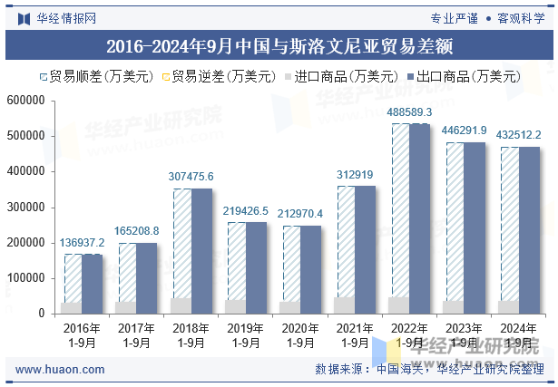 2016-2024年9月中国与斯洛文尼亚贸易差额