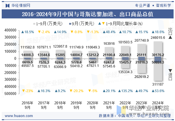 2016-2024年9月中国与哥斯达黎加进、出口商品总值